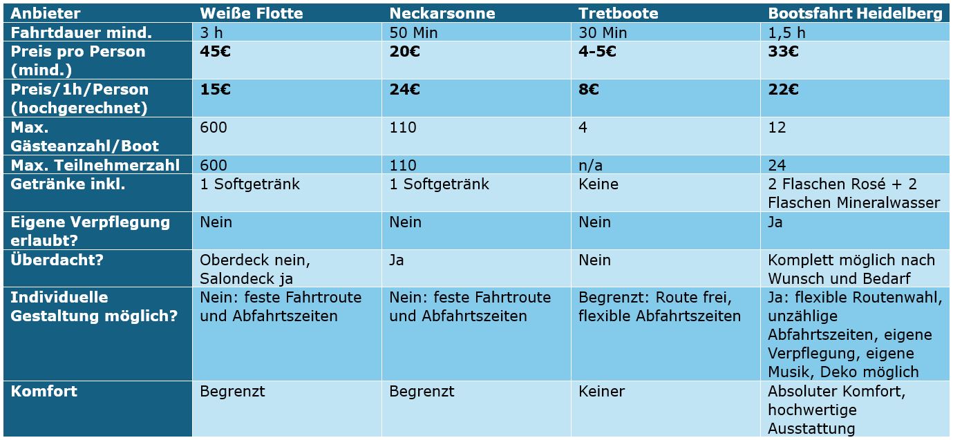 Alle Anbieter von Schifffahrten in Heidelberg im Überblick.